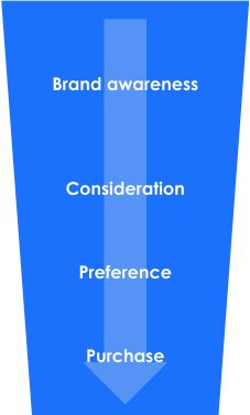 Marketing Funnel